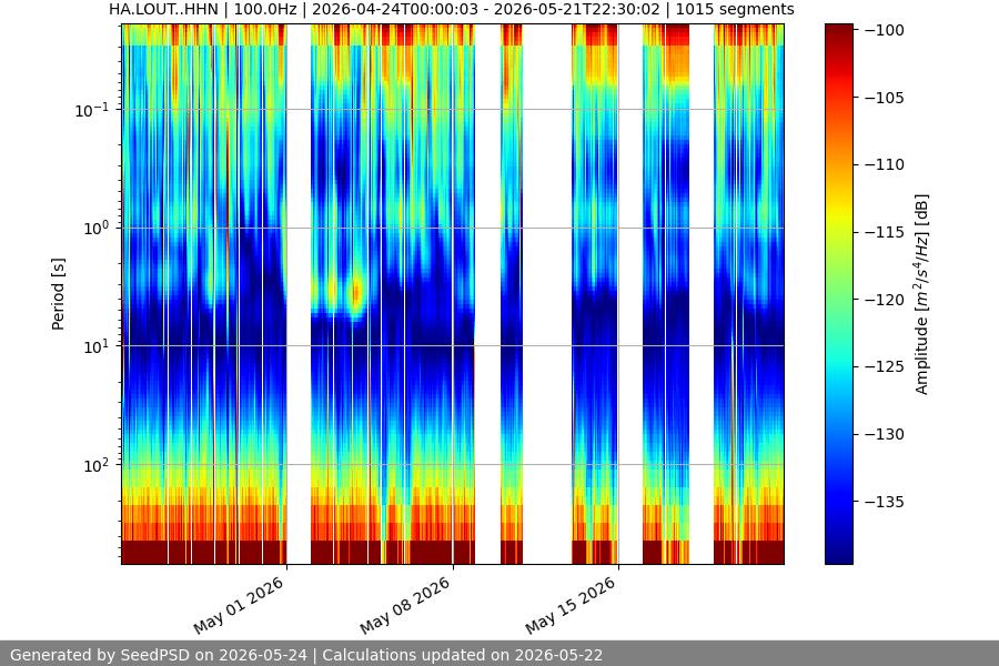 spectrogram month