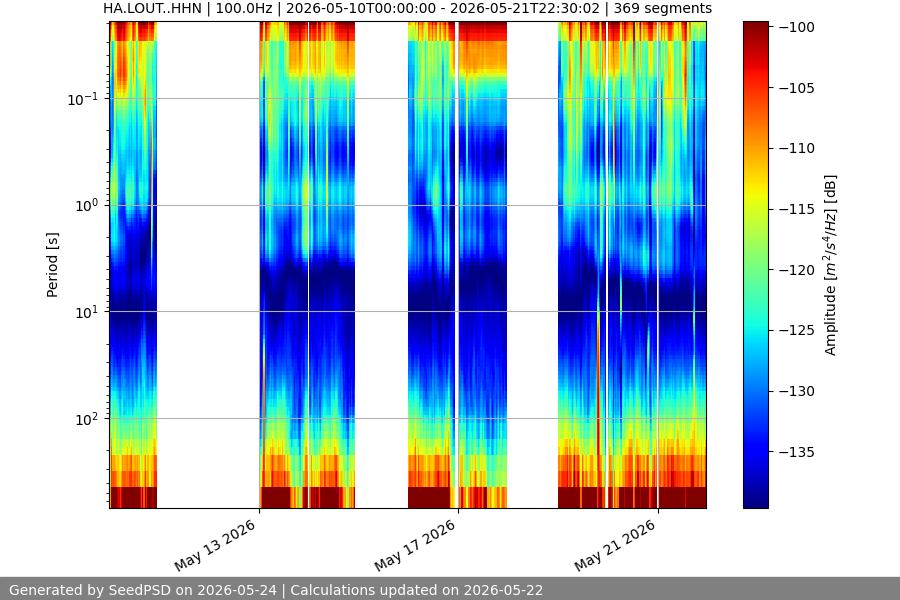 spectrogram two_weeks