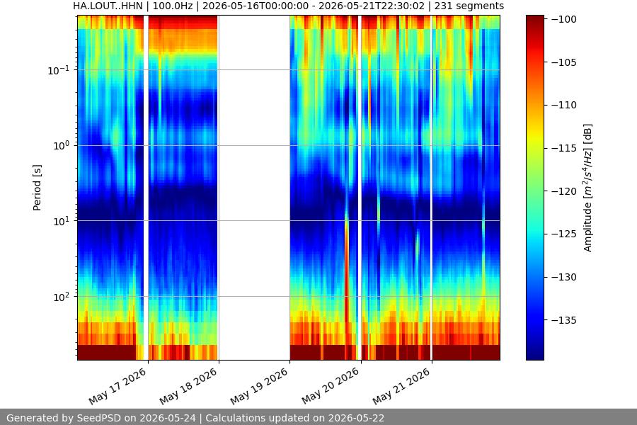 spectrogram week