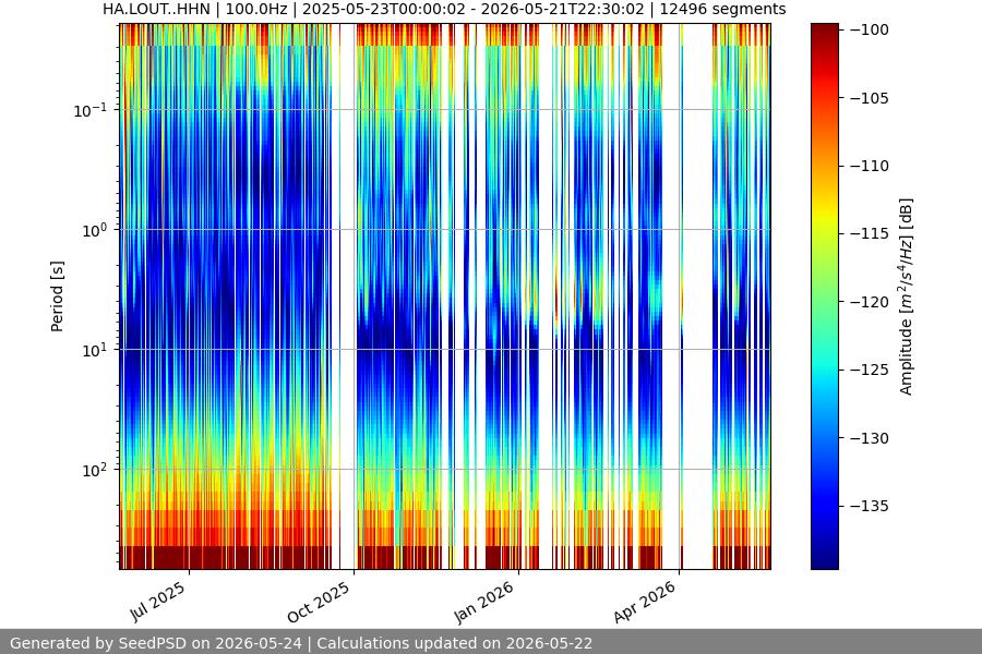 spectrogram year