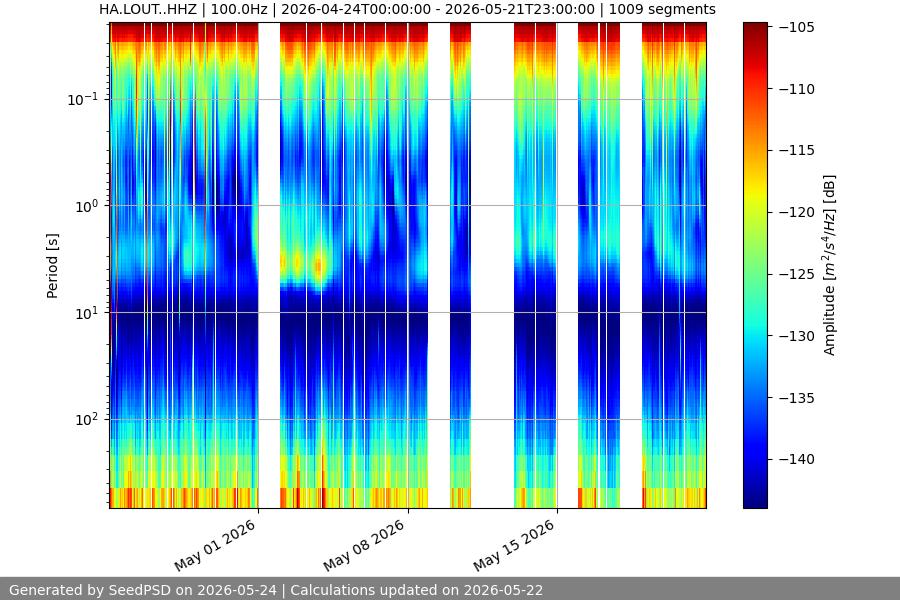 spectrogram month