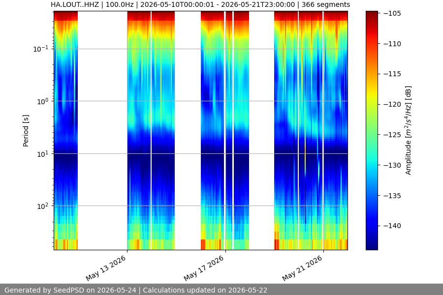spectrogram two_weeks