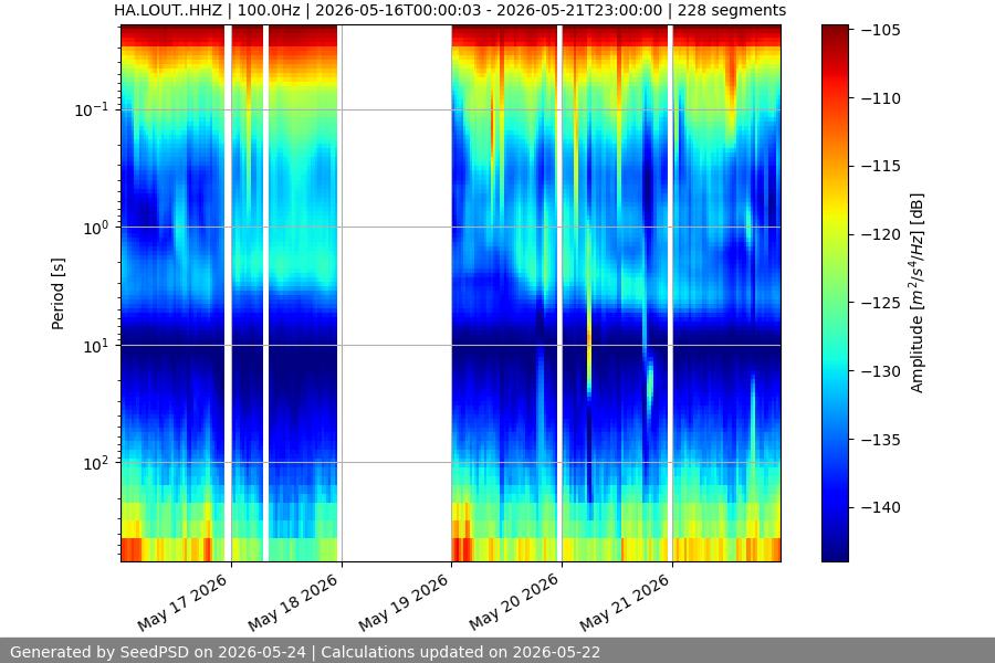 spectrogram week
