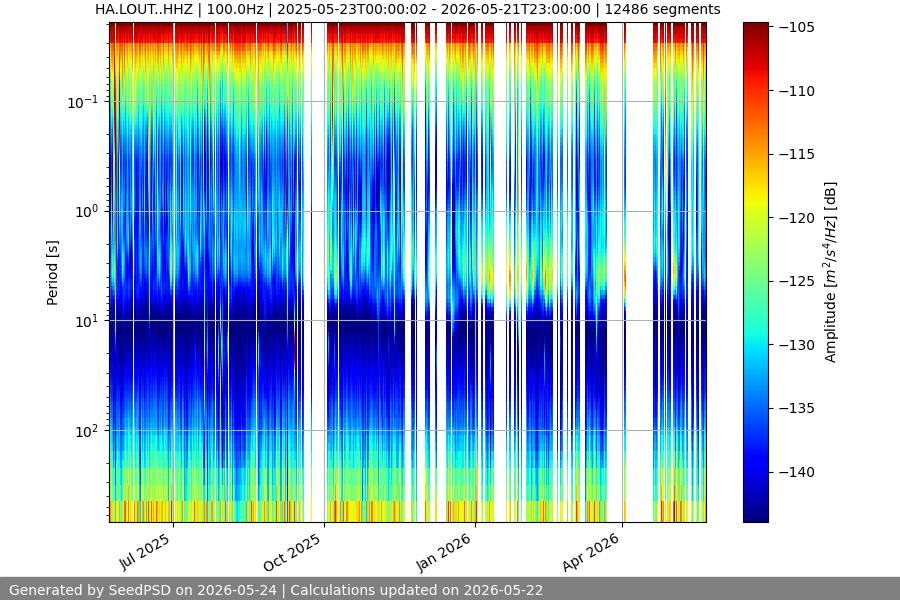spectrogram year