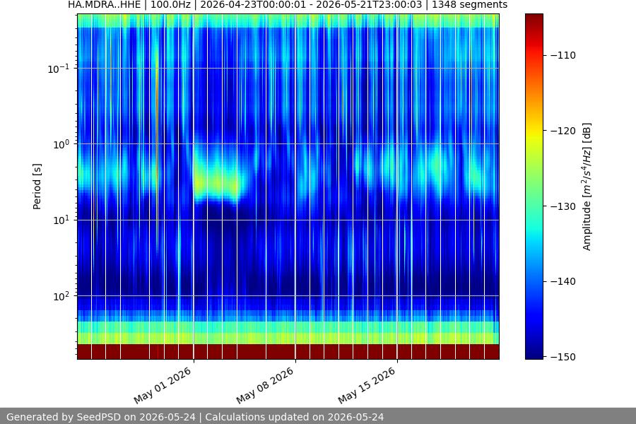 spectrogram month