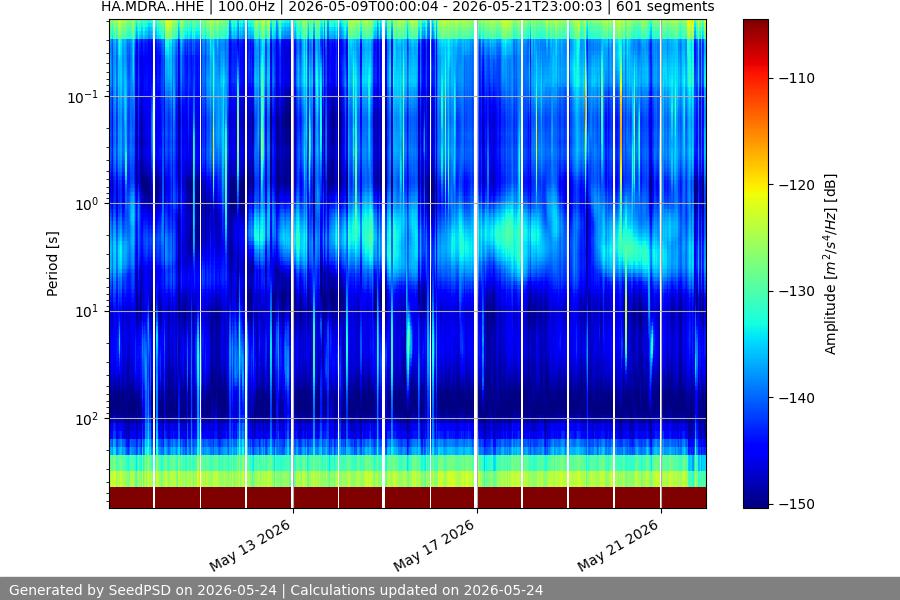 spectrogram two_weeks