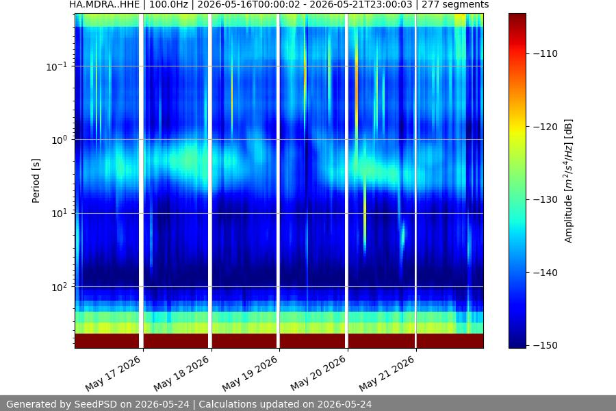 spectrogram week