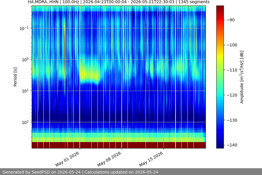 spectrogram month