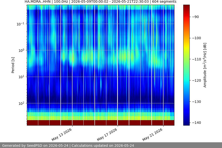 spectrogram two_weeks