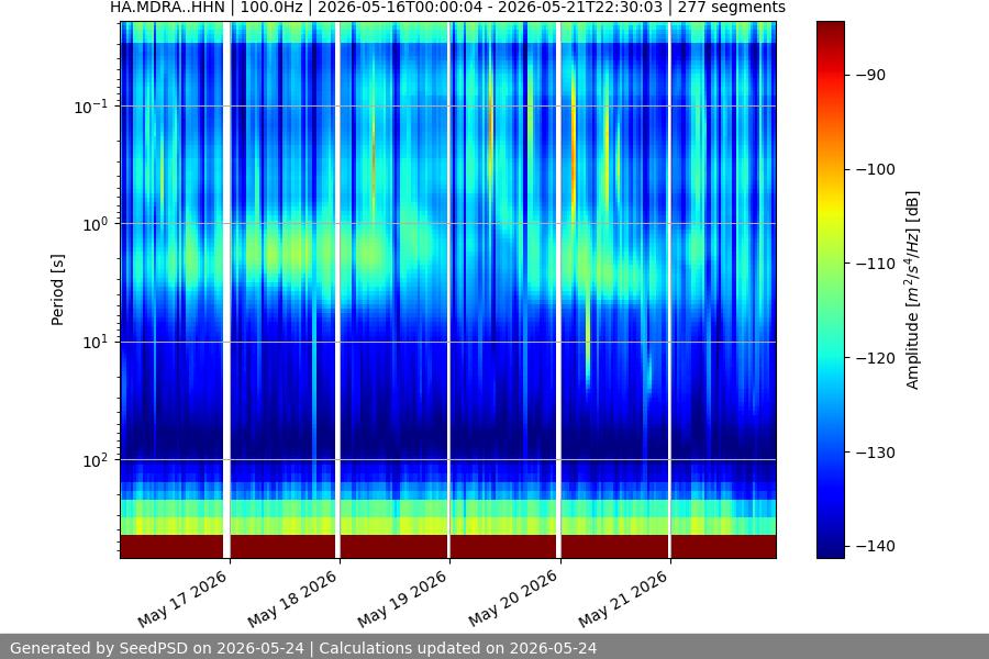 spectrogram week