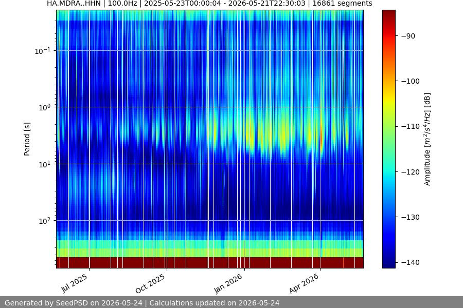 spectrogram year