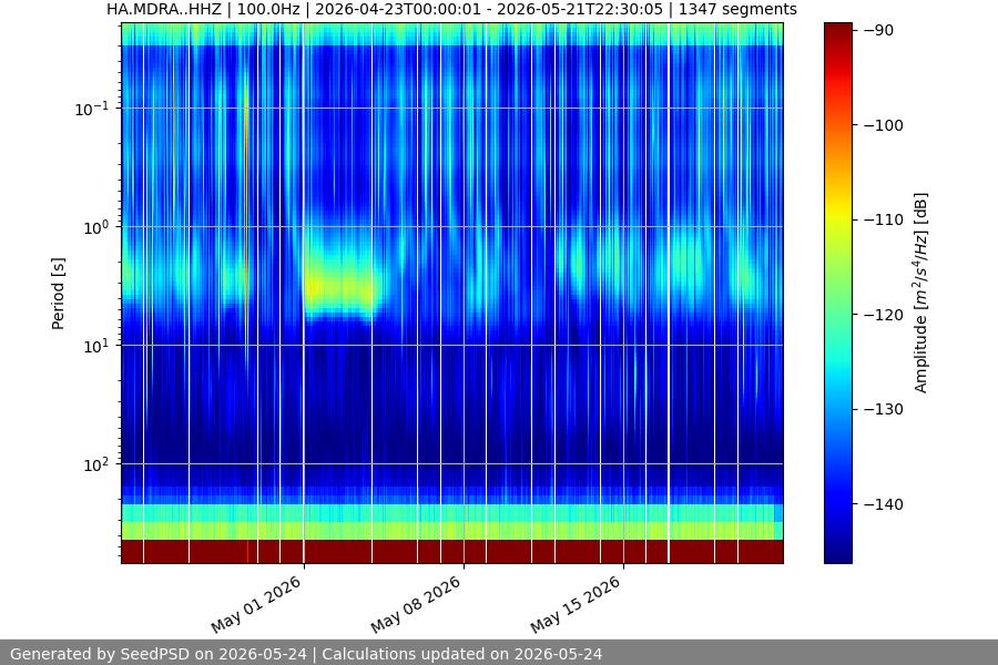 spectrogram month