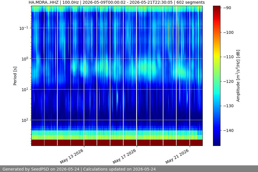 spectrogram two_weeks