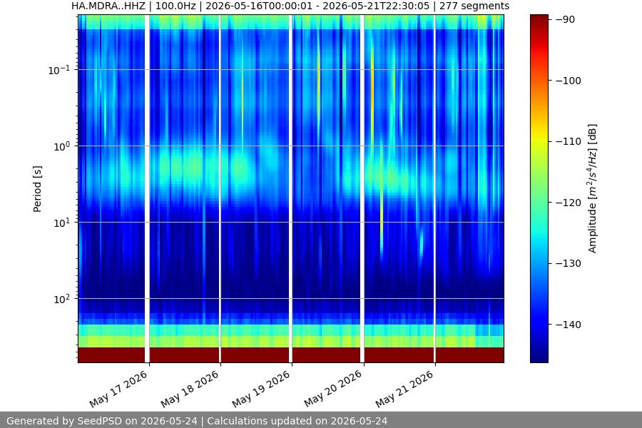spectrogram week
