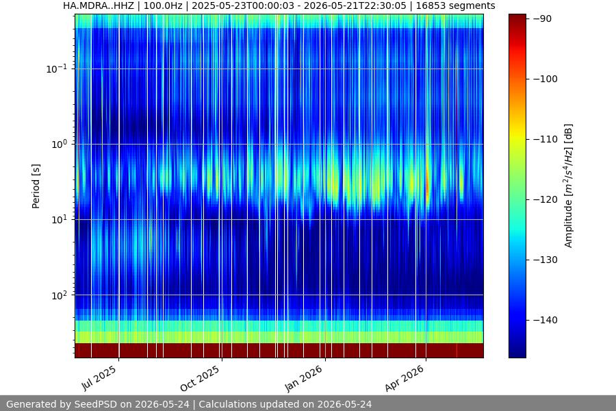 spectrogram year