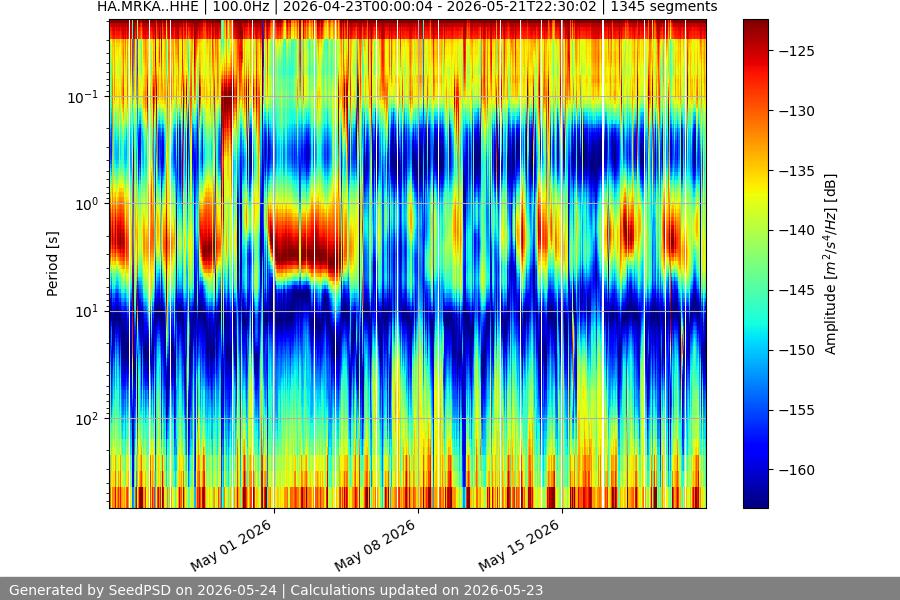 spectrogram month