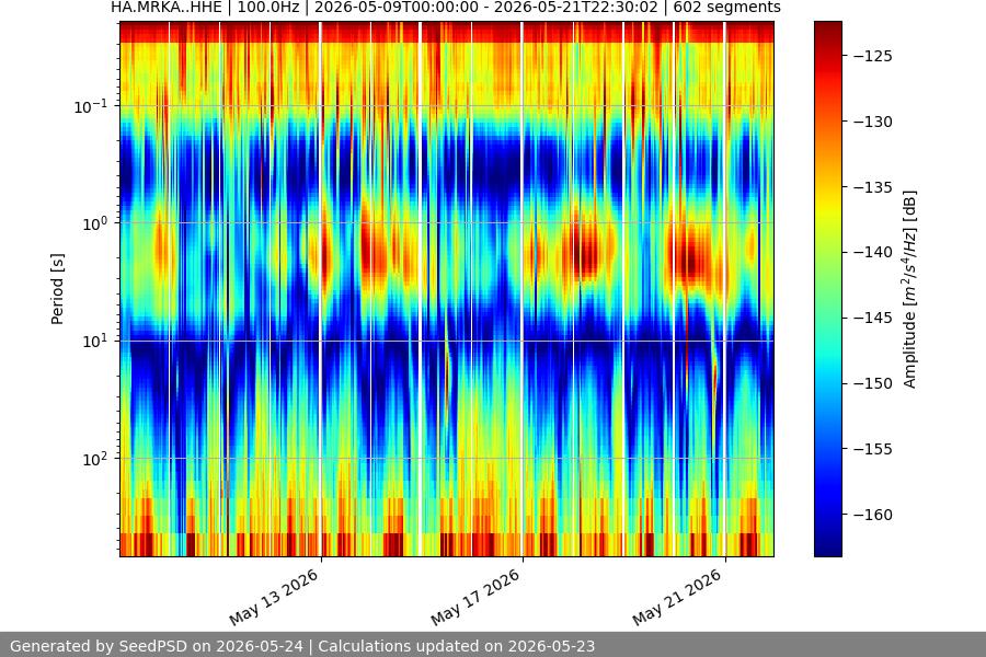 spectrogram two_weeks