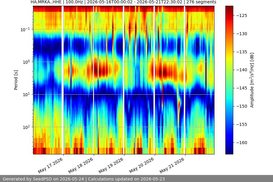 spectrogram week