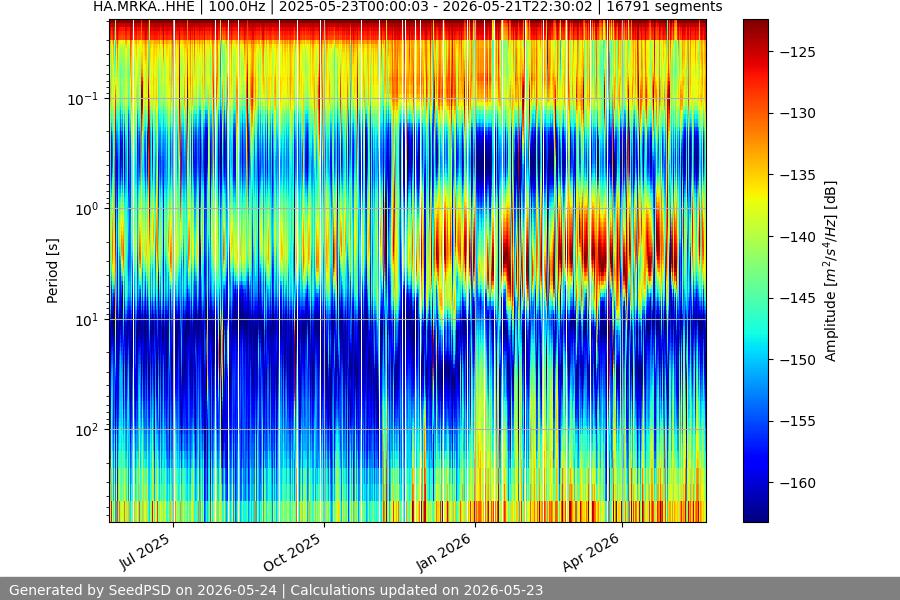 spectrogram year