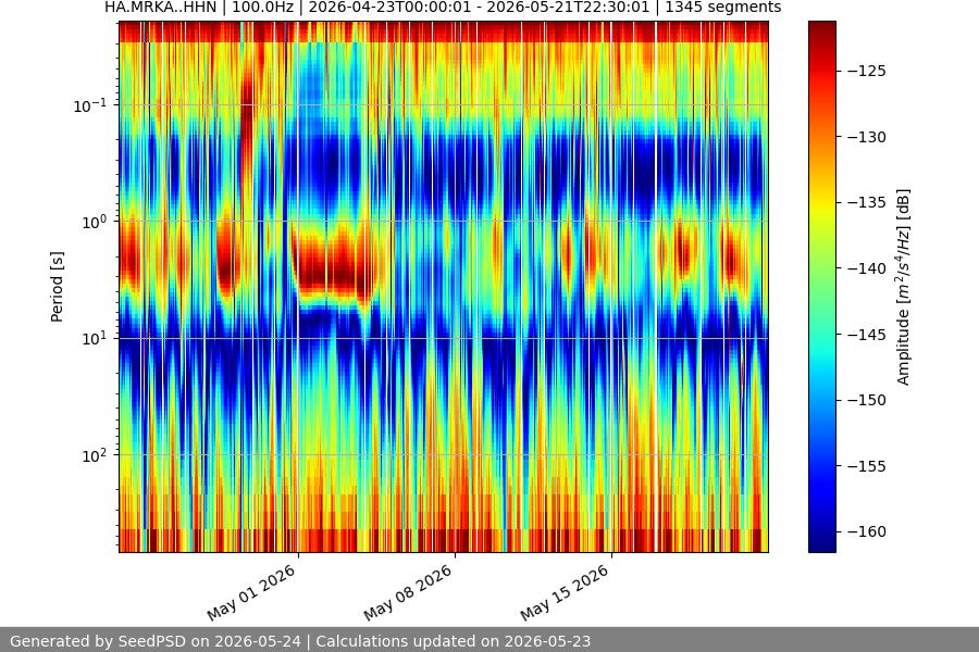 spectrogram month