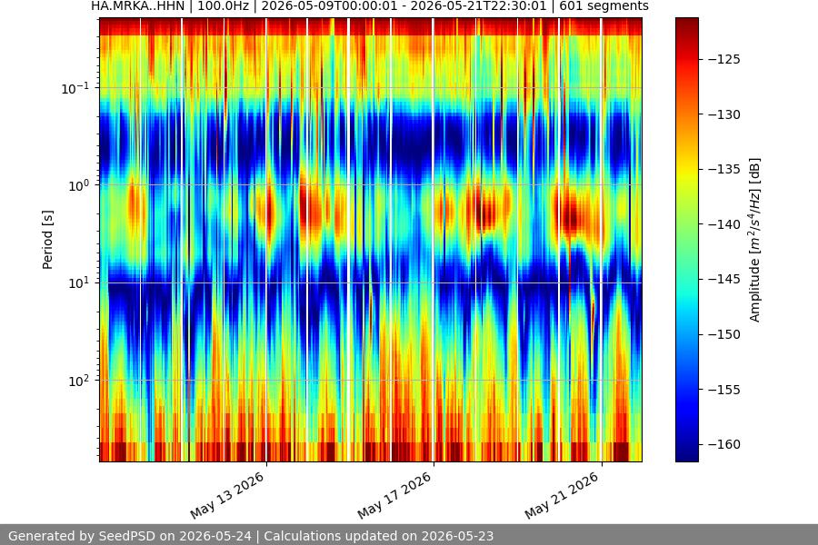spectrogram two_weeks
