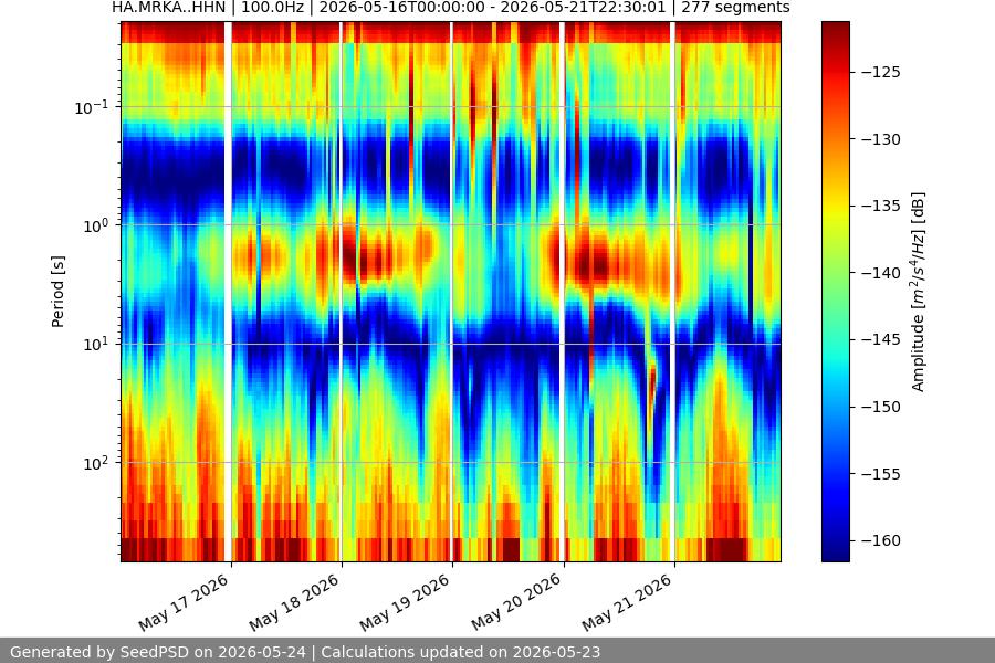 spectrogram week