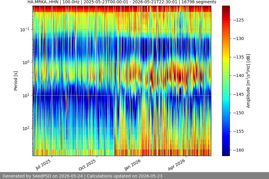 spectrogram year