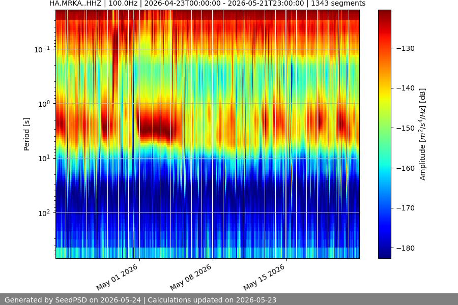 spectrogram month