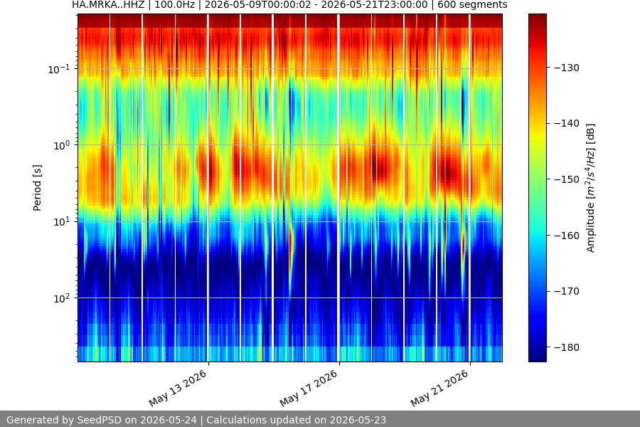 spectrogram two_weeks