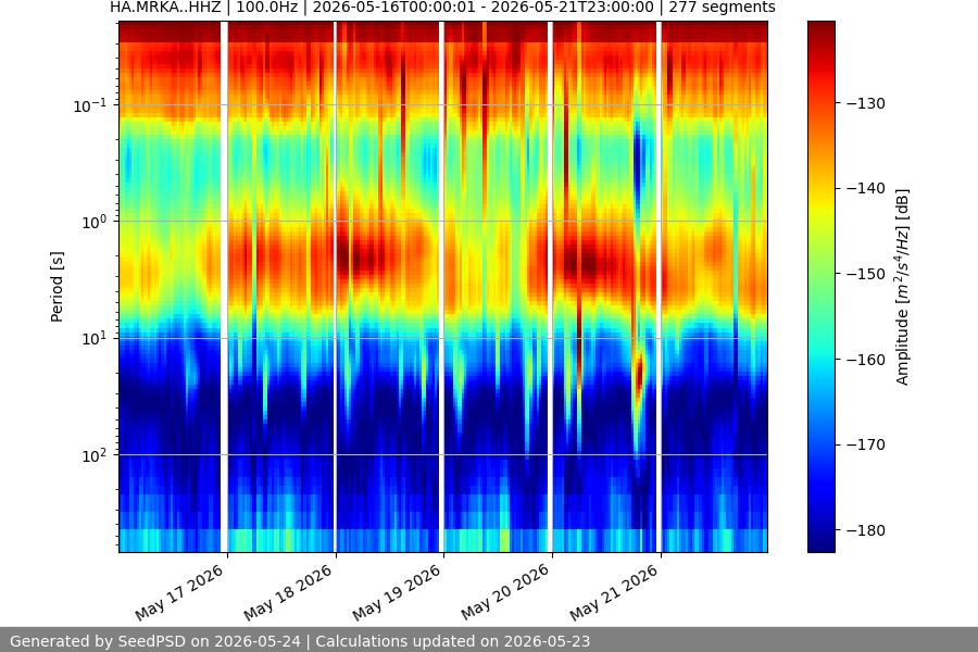 spectrogram week