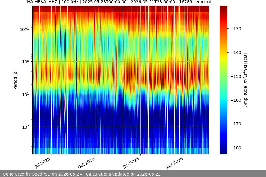 spectrogram year