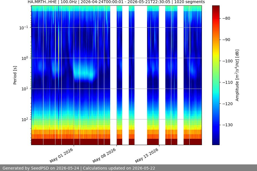 spectrogram month