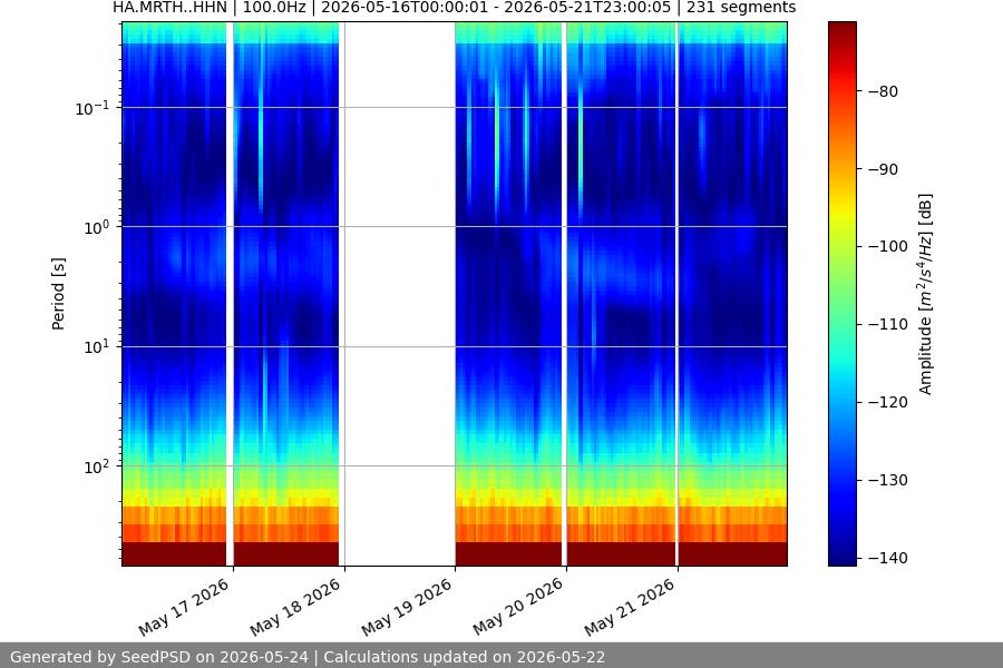 spectrogram week