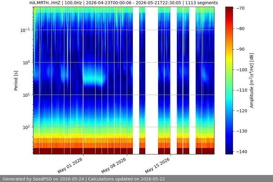 spectrogram month