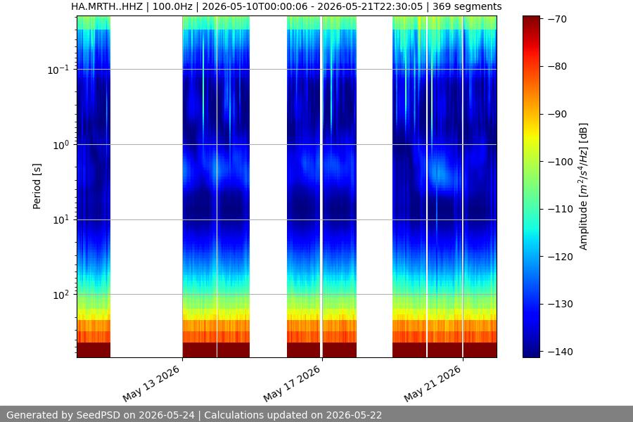 spectrogram two_weeks