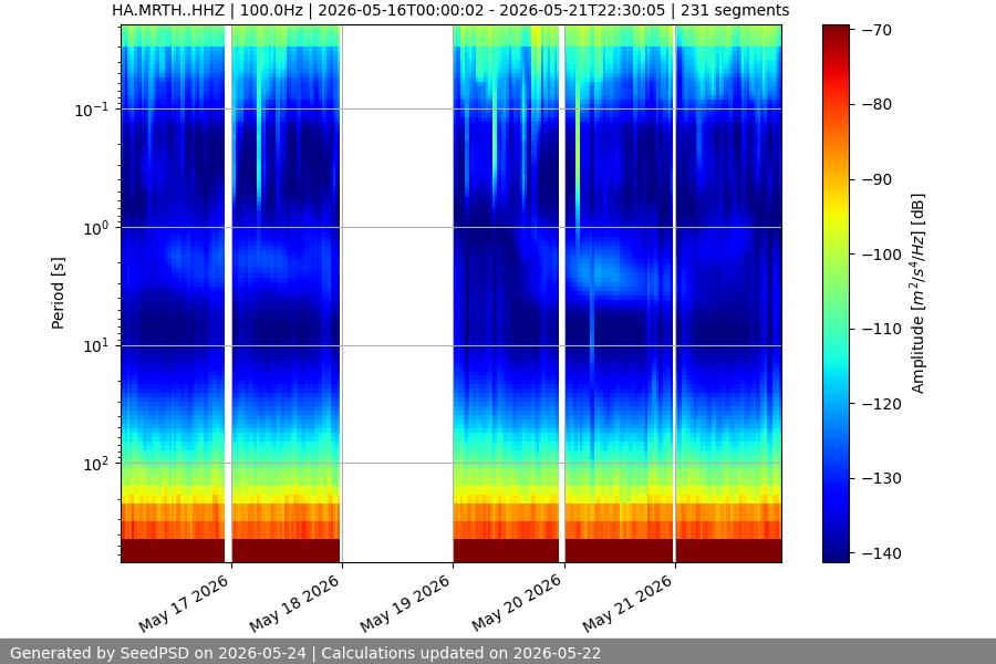 spectrogram week