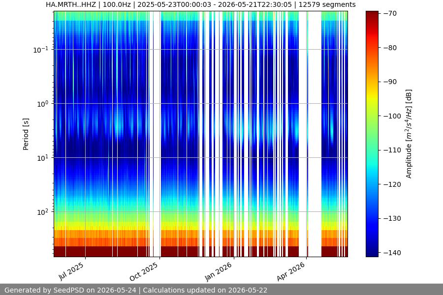 spectrogram year