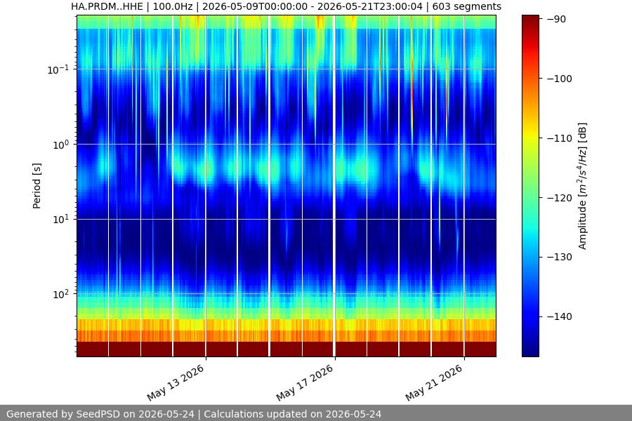 spectrogram two_weeks