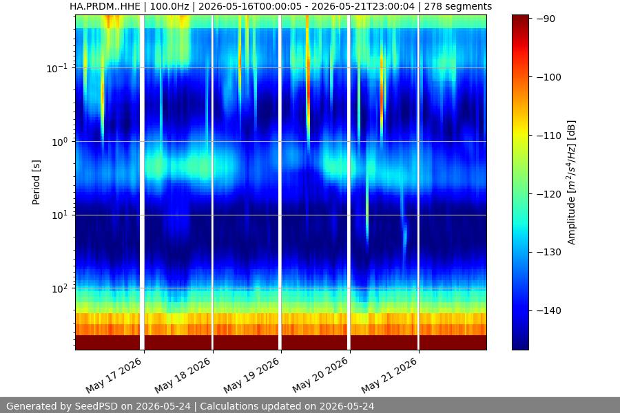 spectrogram week