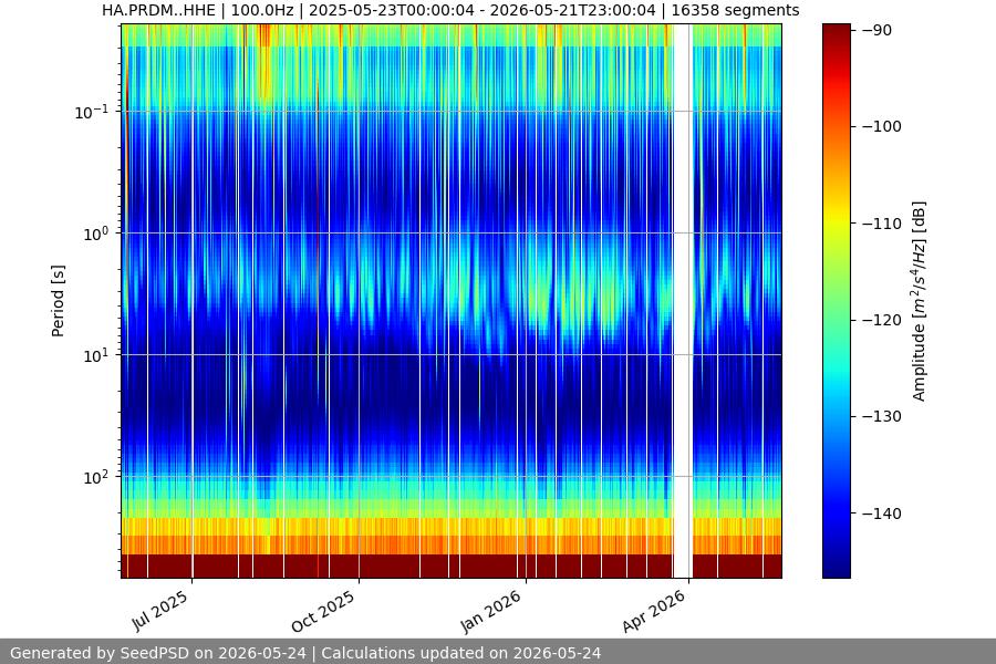 spectrogram year