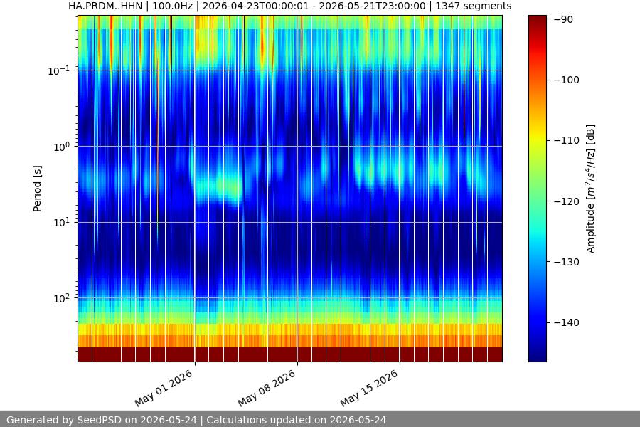 spectrogram month