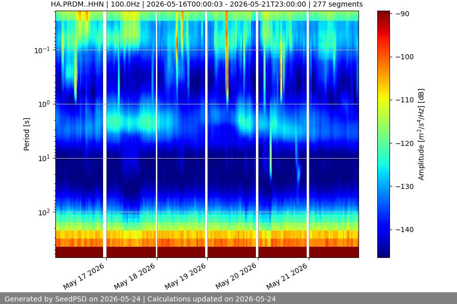 spectrogram week