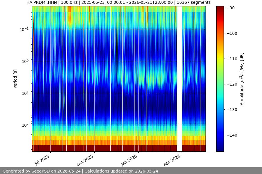 spectrogram year