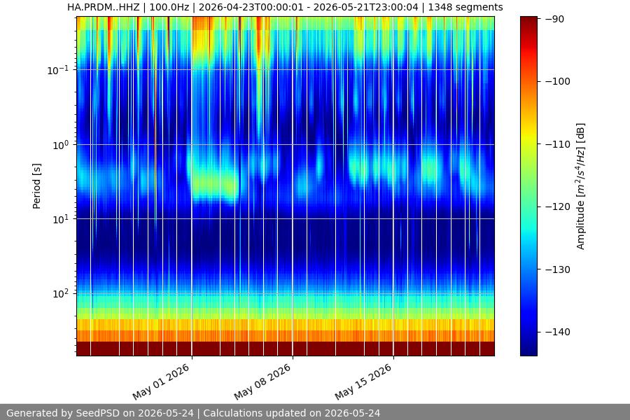 spectrogram month