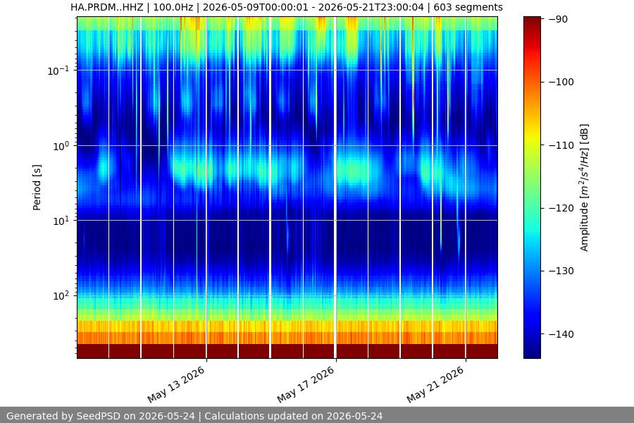 spectrogram two_weeks