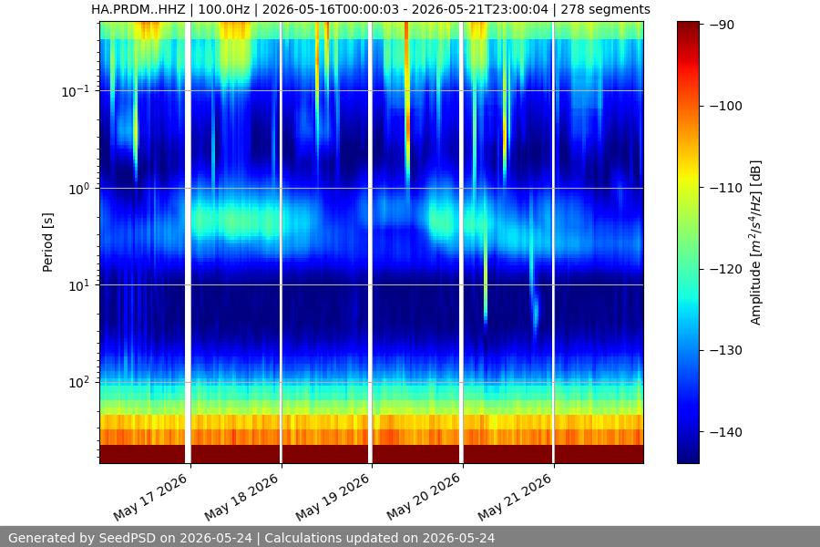 spectrogram week