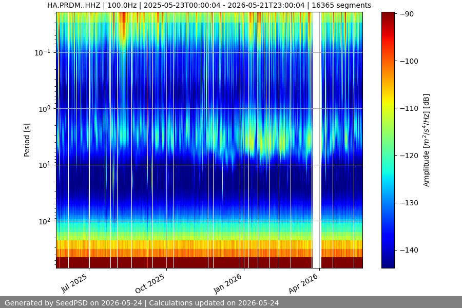 spectrogram year