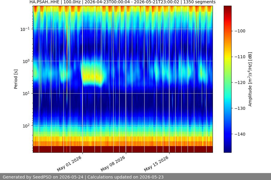 spectrogram month