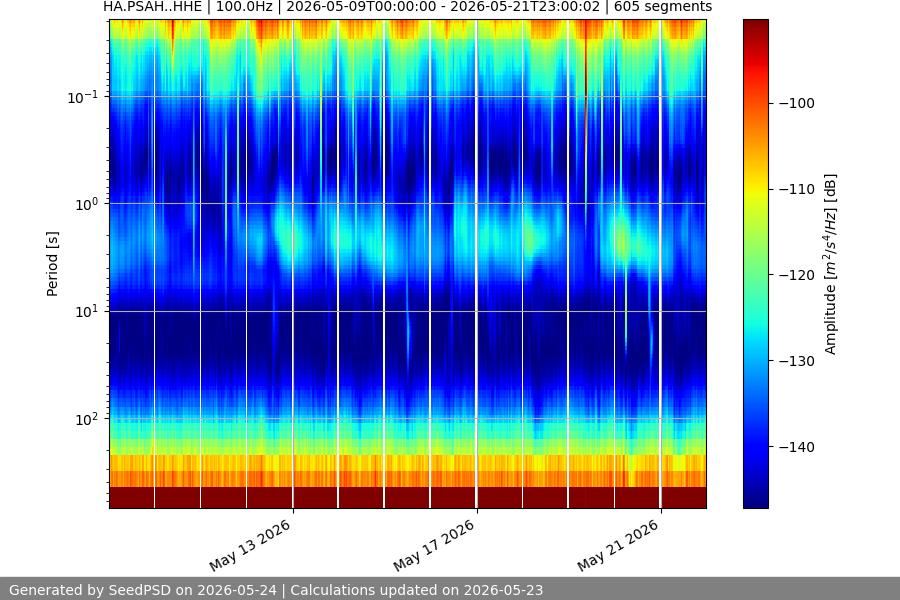spectrogram two_weeks