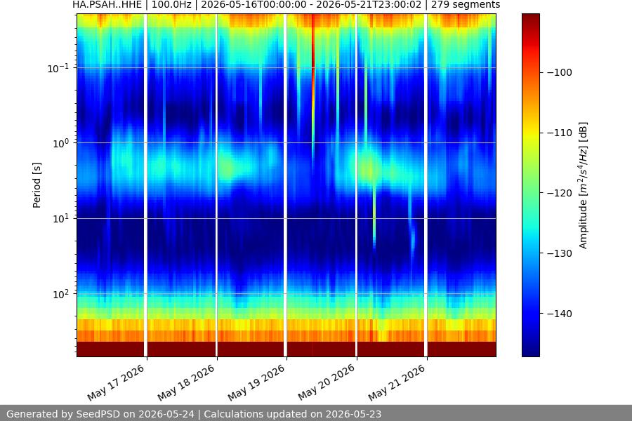 spectrogram week